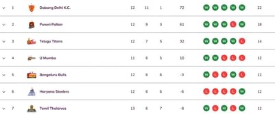 Pro Kabaddi 2025 Points Table: Updated standings on Day 35 after HAR vs DEL PKL 2025 match