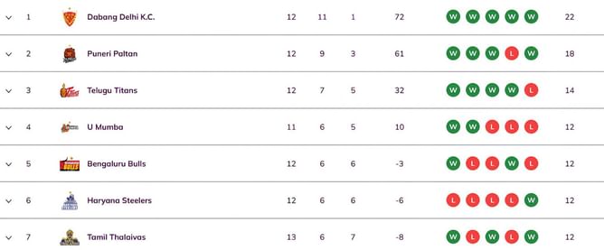 Pro Kabaddi 2025 Points Table: Updated standings on Day 35 after HAR vs DEL PKL 2025 match