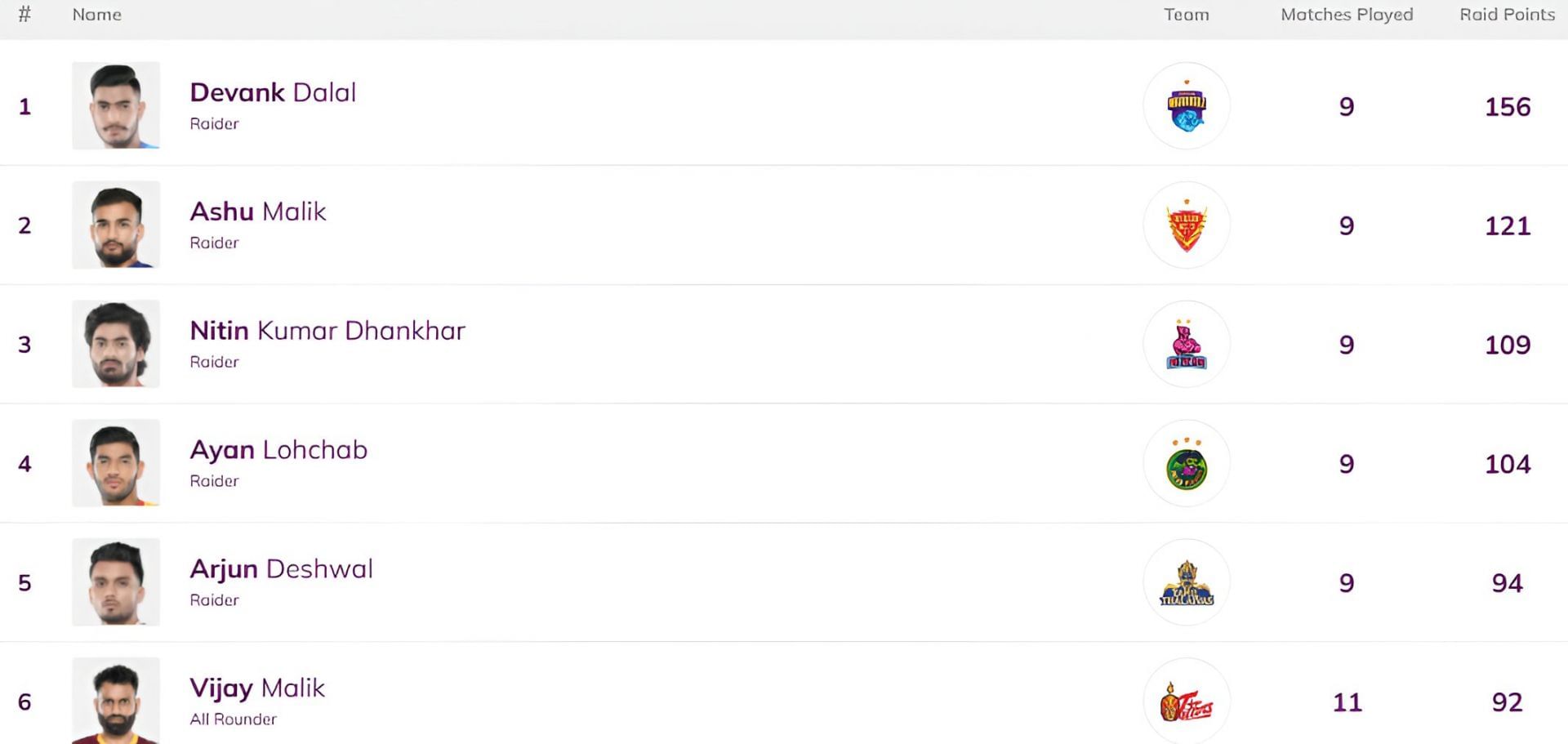 Devank Dalal is at the top of the raiders