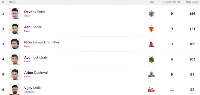 Pro Kabaddi Top Raider, Top Defender 2025: Most Raid Points, Most Tackle Points (Updated) after BEN vs PUN