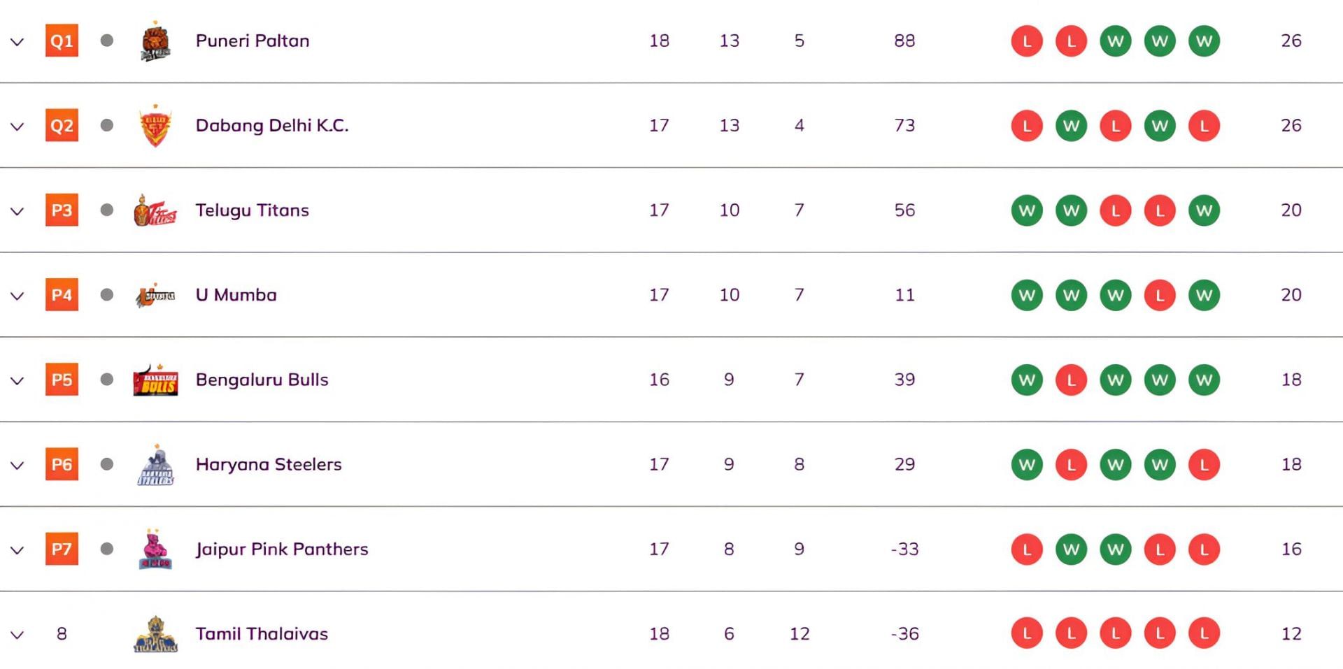 Haryana Steelers and Jaipur Pink Panthers qualified for the playoffs (Image Credits: PKL)