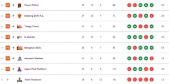 Pro Kabaddi 2025 Points Table: Updated standings on Day 48 after HAR vs GUJ PKL 2025 match