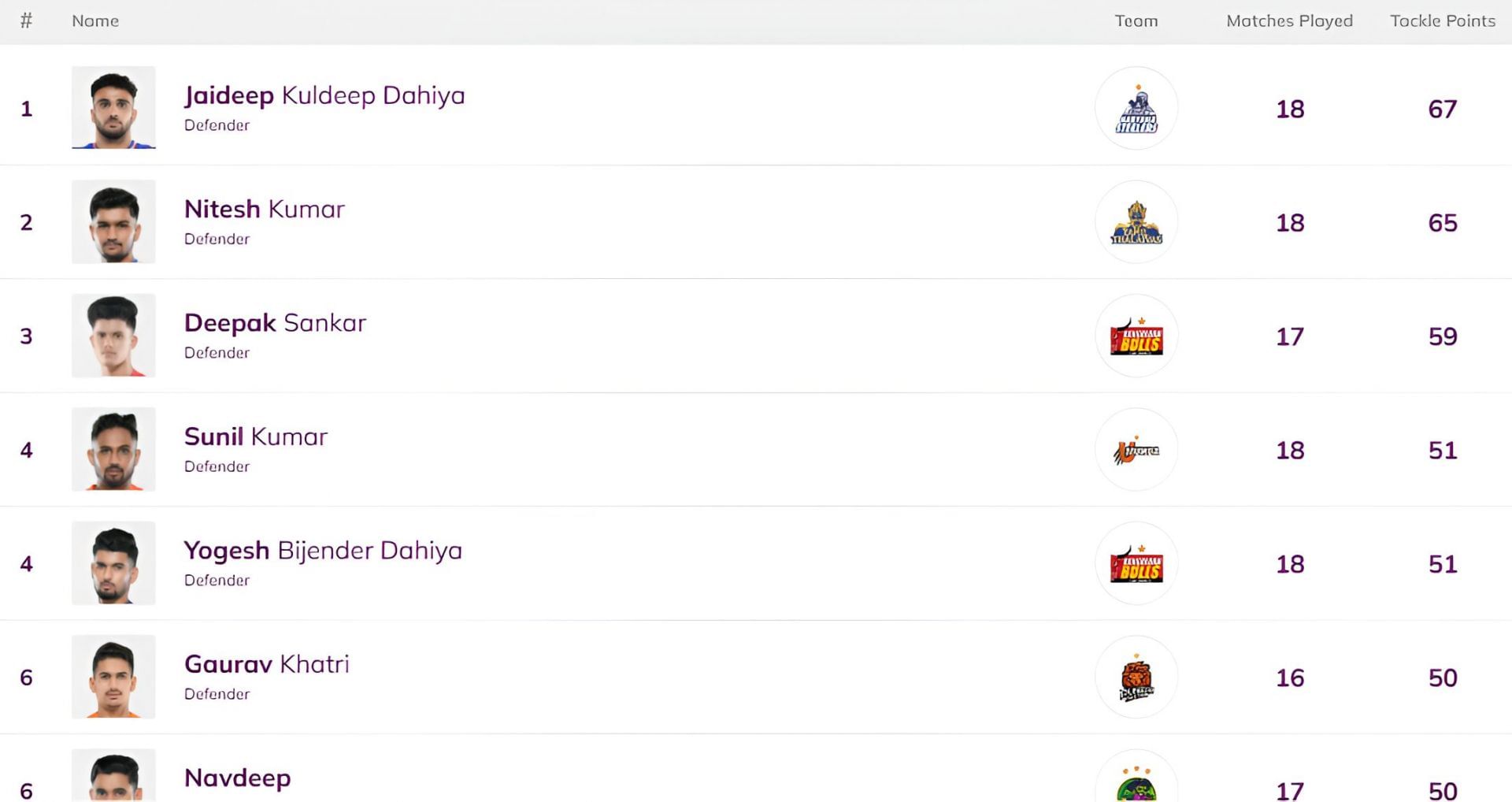 Jaideep Dahiya is at the top of the list (Image Credits: PKL)
