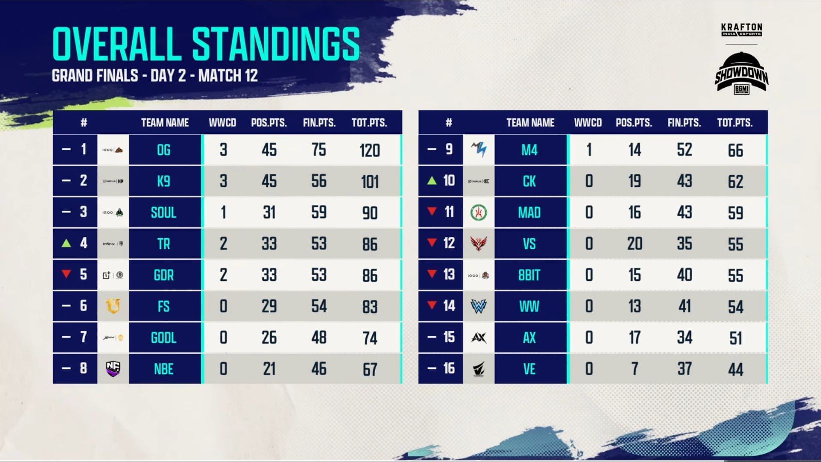 Overall points table after Day 2 of Showdown Finals (Image via YouTube/Krafton India Esports)