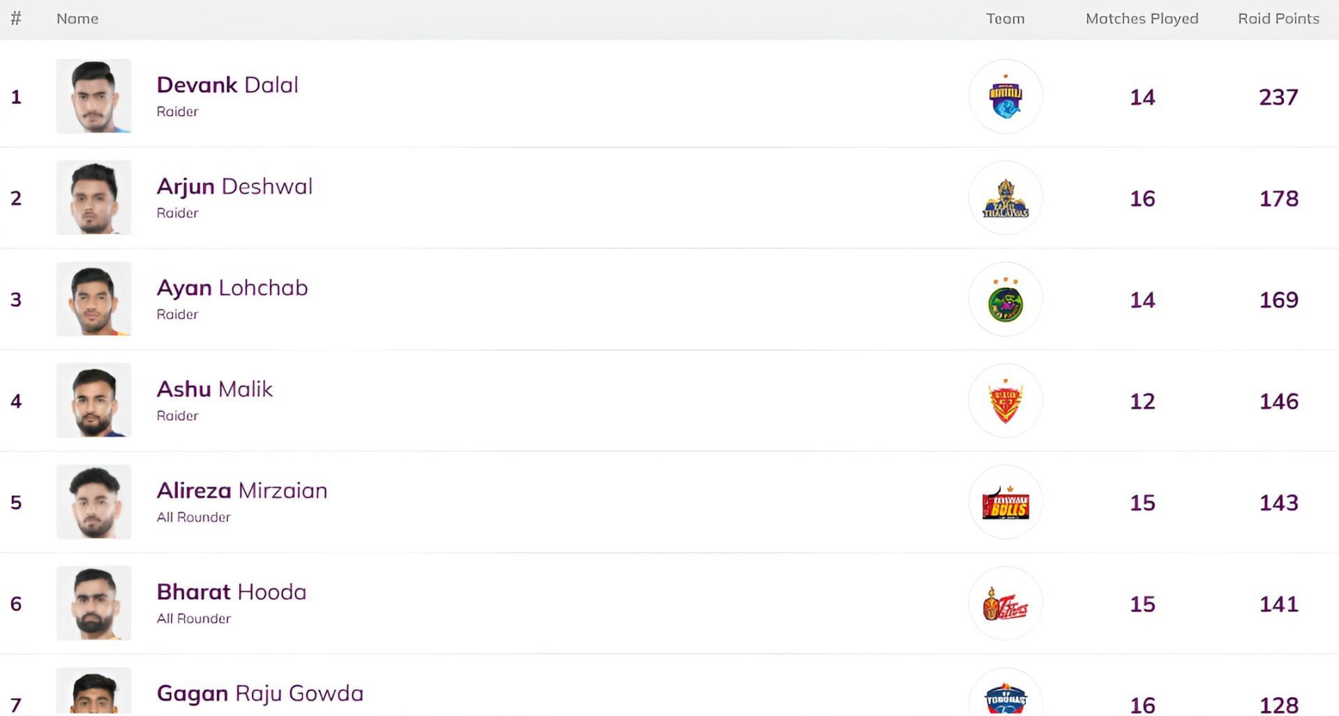 Devank Dalal is at the top of the raiders