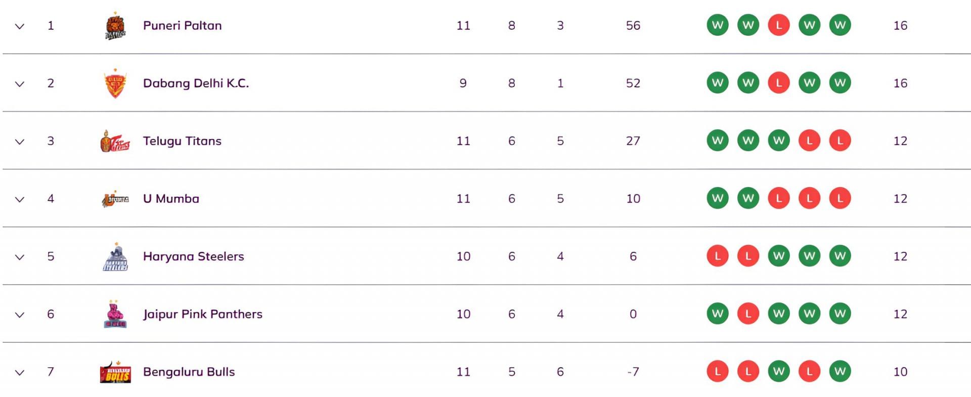 Puneri Paltan moved to the top of the table (Image Credits: PKL)