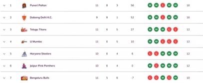 Pro Kabaddi 2025 Points Table: Updated standings on Day 30 after MUM vs GUJ PKL 2025 match