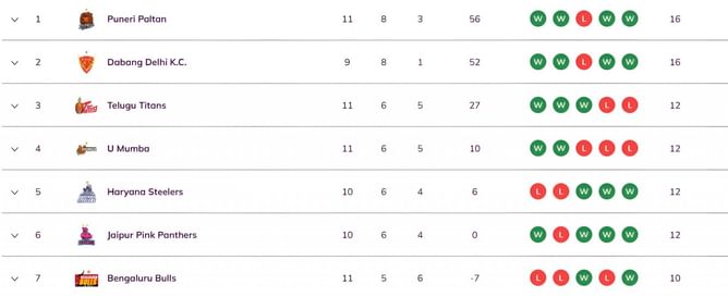 Pro Kabaddi 2025 Points Table: Updated standings on Day 30 after MUM vs GUJ PKL 2025 match