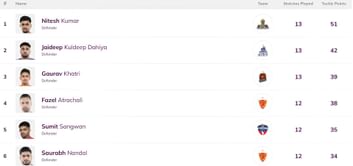 Pro Kabaddi Top Raider, Top Defender 2025: Most Raid Points, Most Tackle Points (Updated) after PUN vs MUM