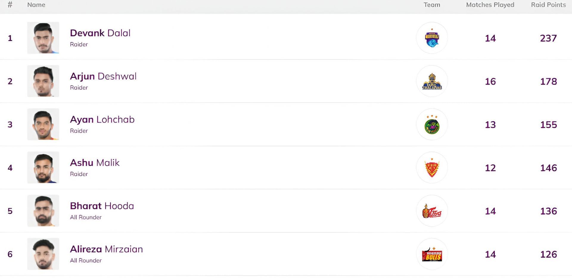 Devank Dalal is at the top of the raiders
