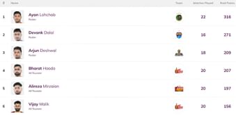 Pro Kabaddi Top Raider, Top Defender 2025: Most Raid Points, Most Tackle Points (Updated) after TEL vs PAT