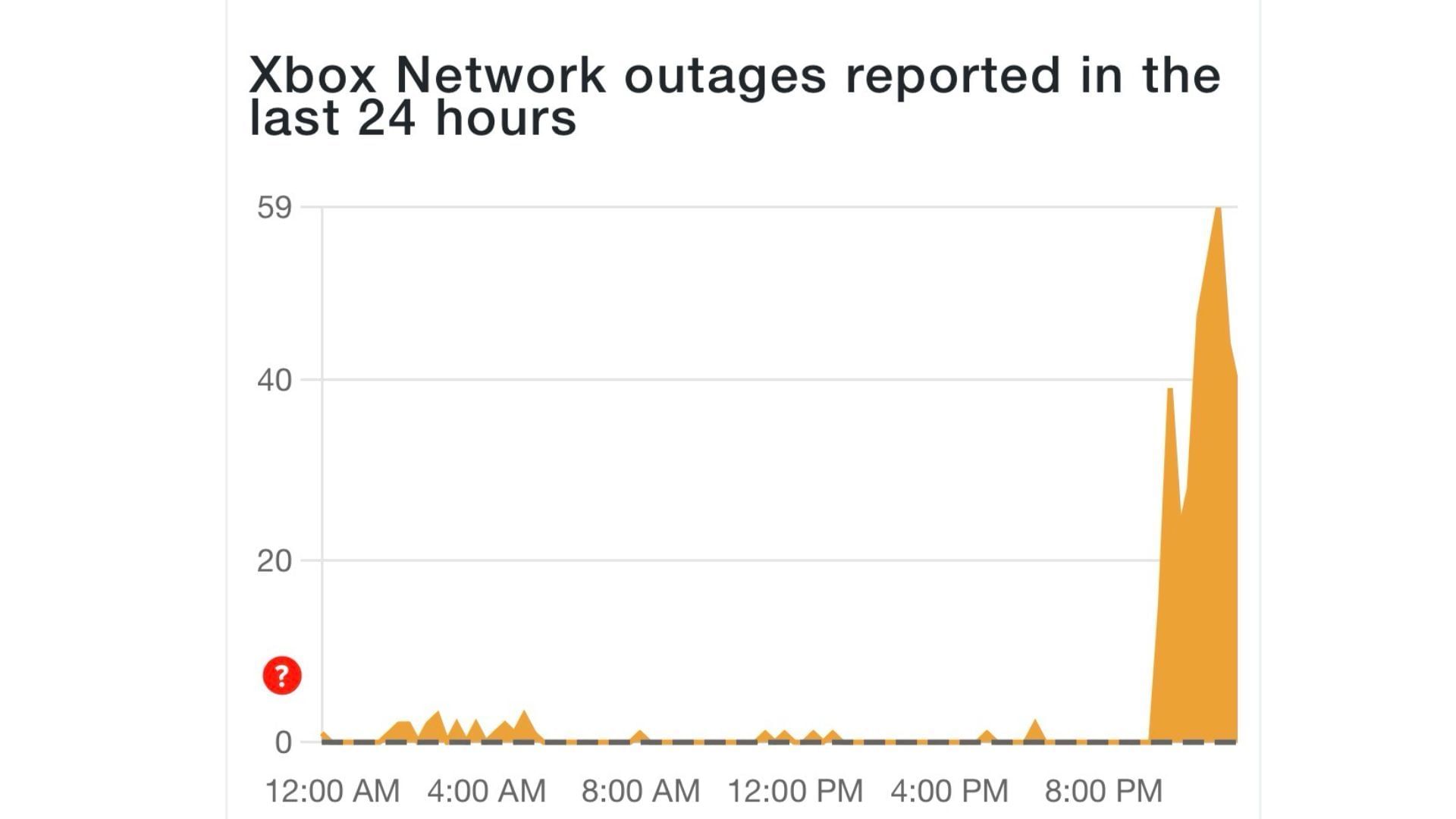 Reports about Xbox server outage (Image via Downdetector)