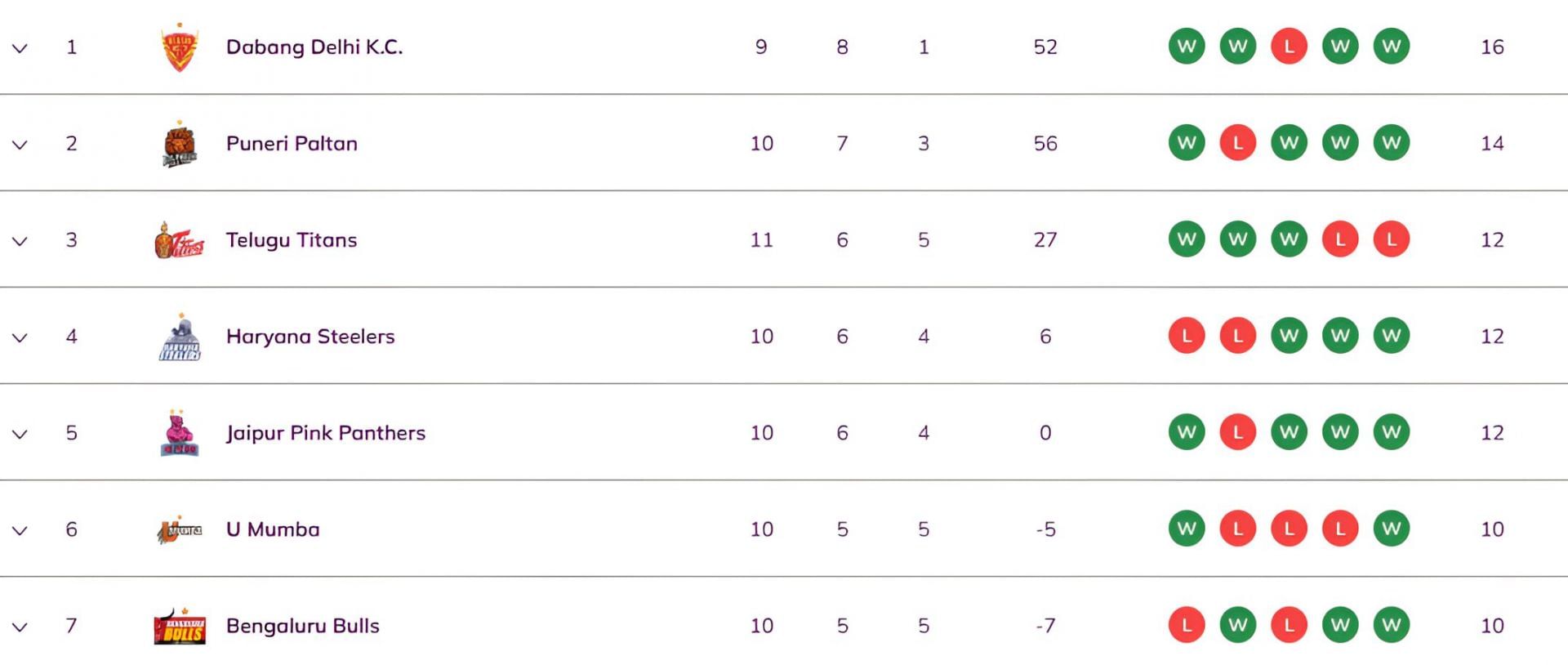 Dabang Delhi are at the top of the table (Image Credits: PKL)