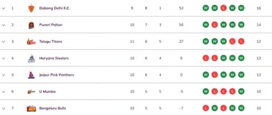Pro Kabaddi 2025 Points Table: Updated standings on Day 29 after MUM vs TAM PKL 2025 match