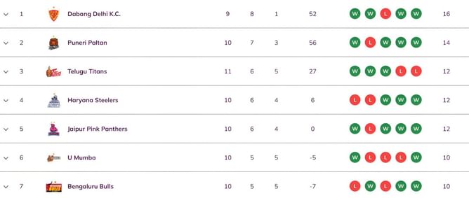 Pro Kabaddi 2025 Points Table: Updated standings on Day 29 after MUM vs TAM PKL 2025 match