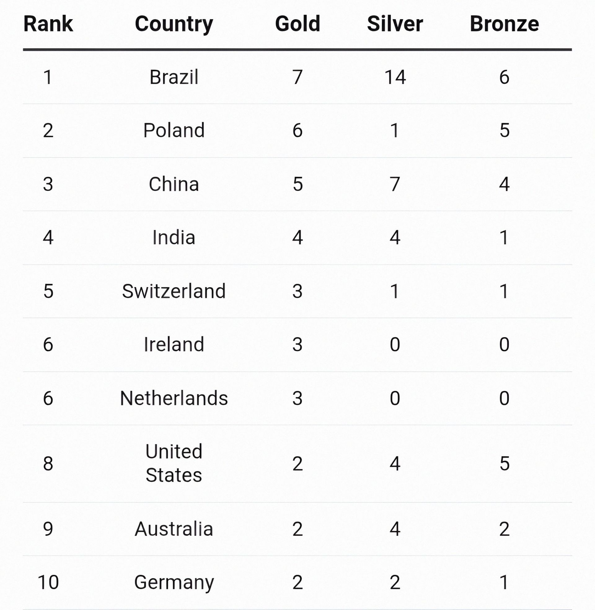 Updated medal tally of World Para Athletics Championship after Day 4 (Image via Olympics website)