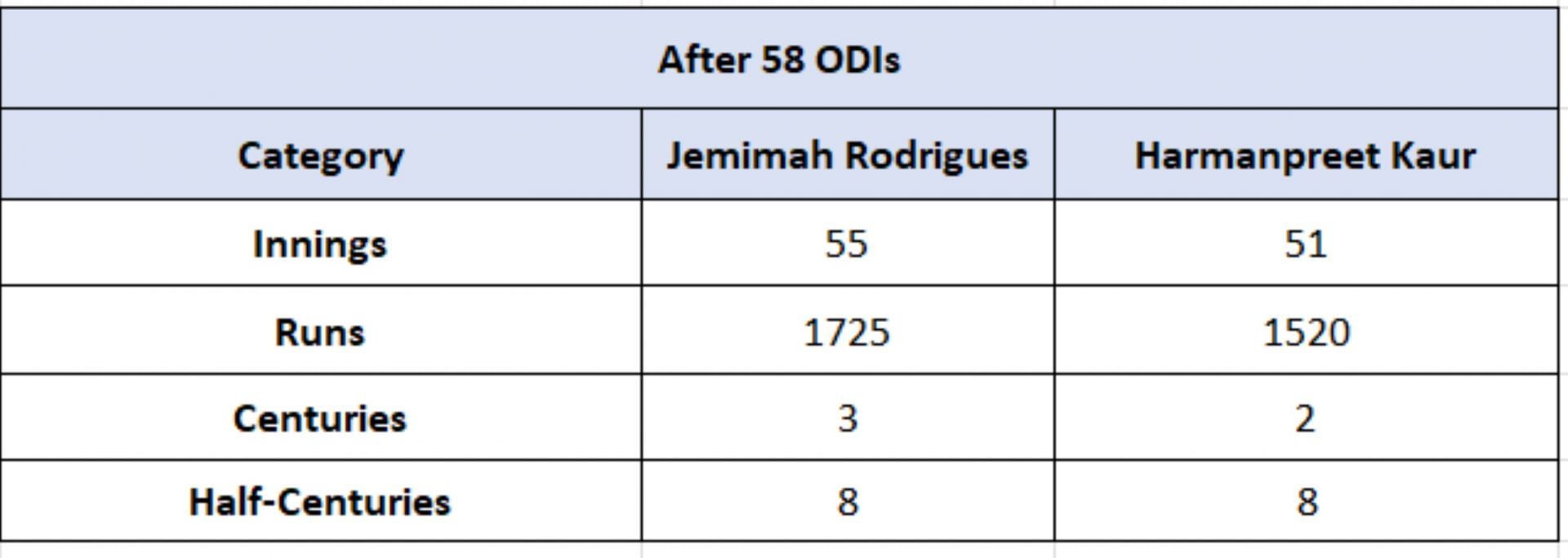 Jemimah Rodrigues vs Harmanpreet Kaur - Overall Numbers