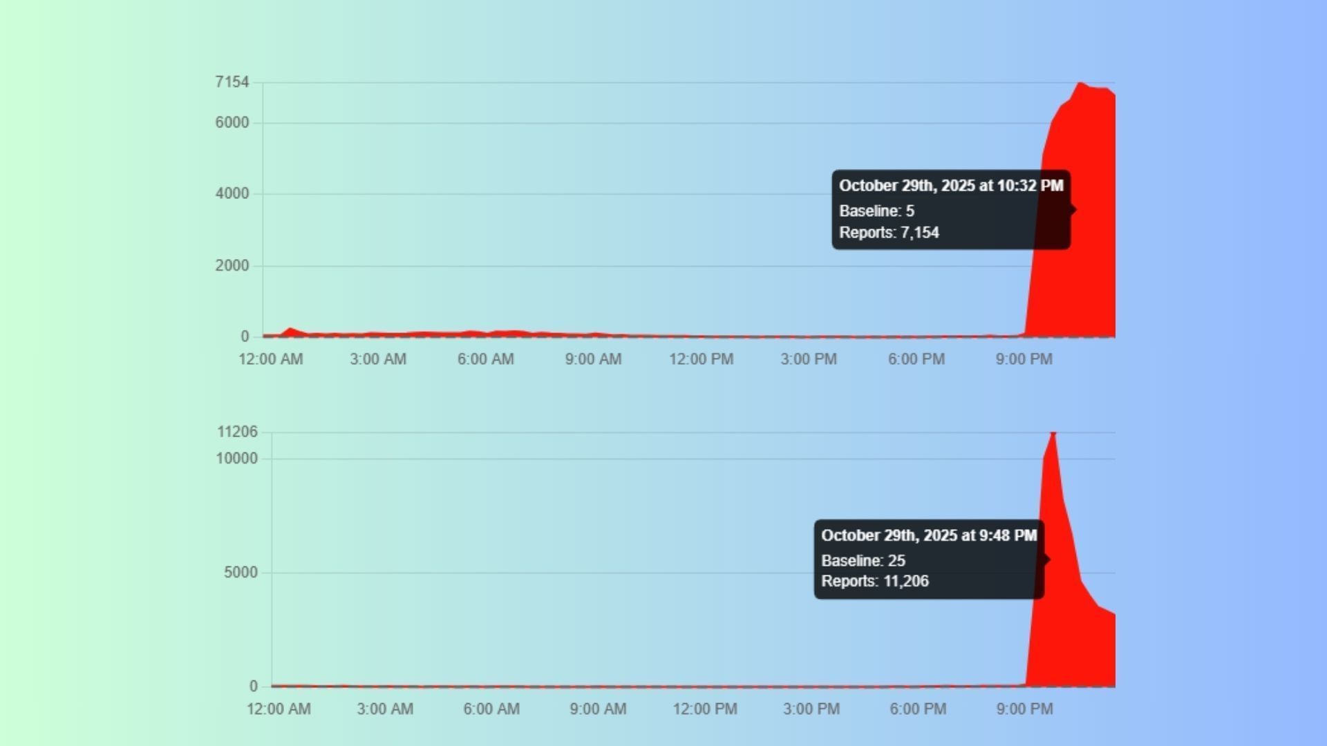 Minecraft (top) and Azure (bottom) have received thousands of error reports across various platforms (Image via Downdetector)