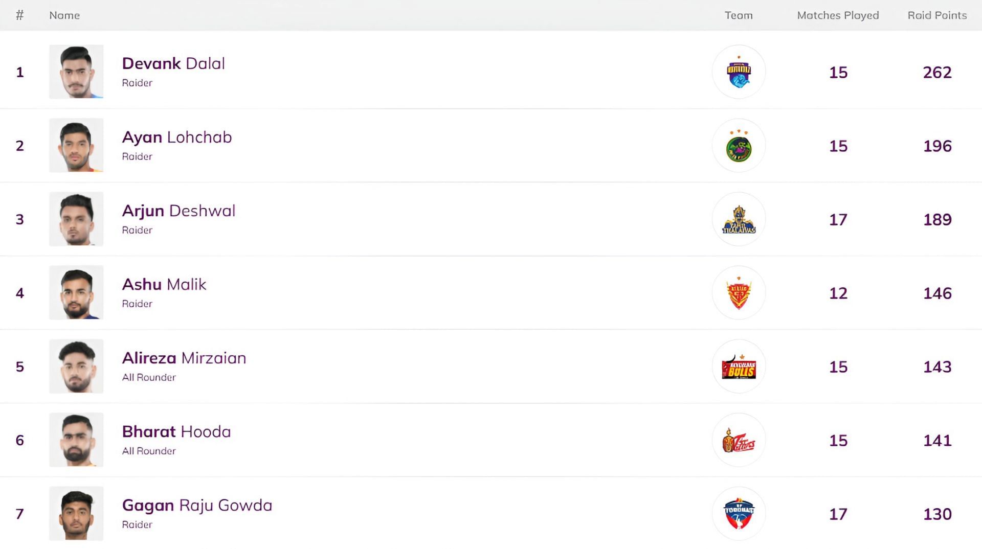 Devank Dalal is at the top of the raiders