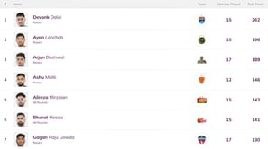 Pro Kabaddi Top Raider, Top Defender 2025: Most Raid Points, Most Tackle Points (Updated) after JAI vs UP