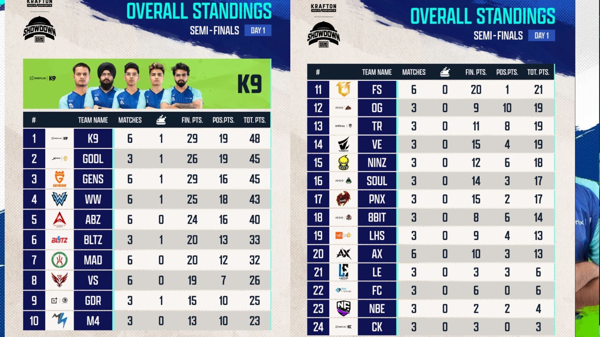 Day 1 overall points table of Semifinals(Image via YouTube/Krafton India Esports)