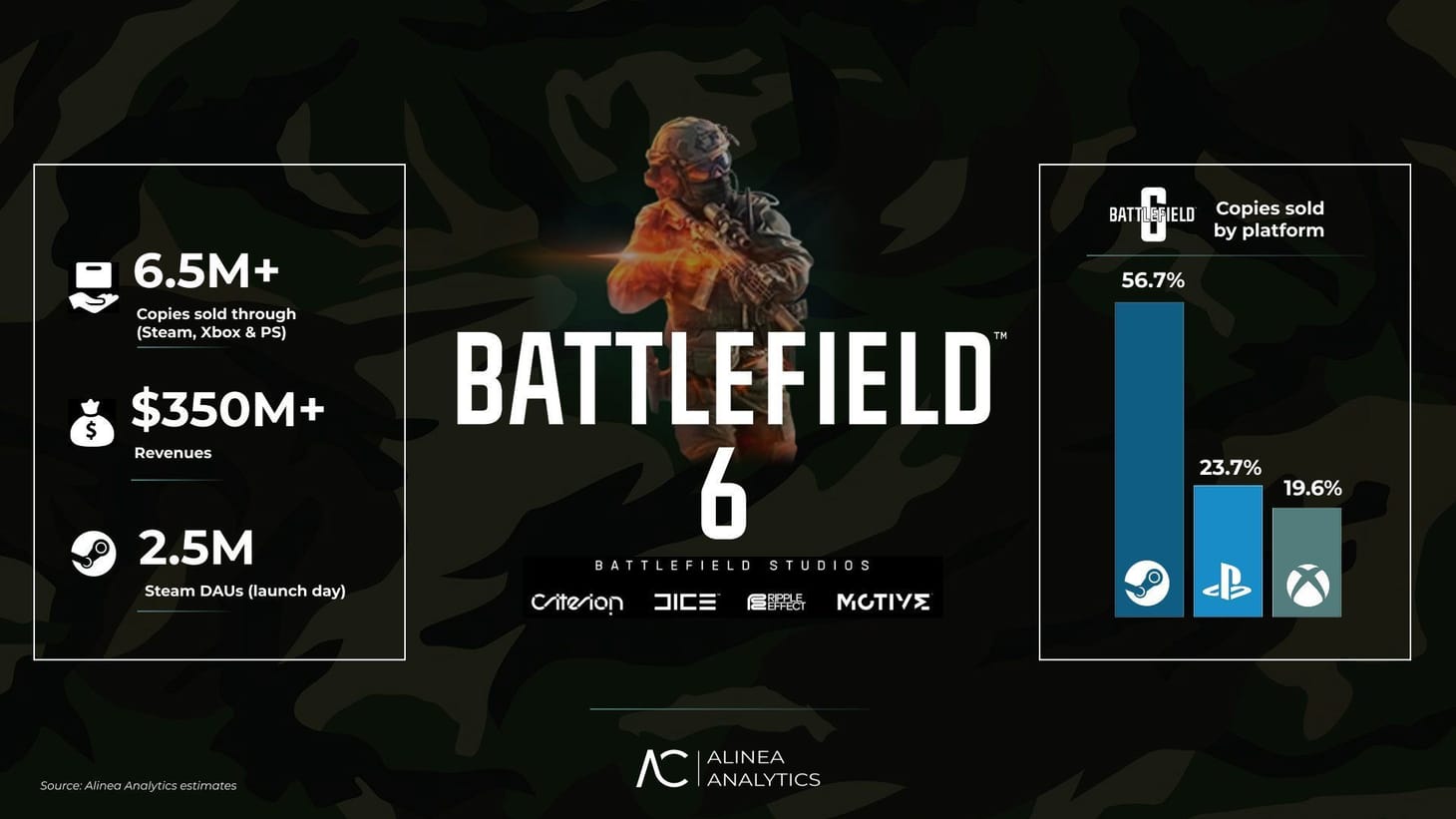 Battlefield 6 has reportedly sold over 6 million copies in just 6 days