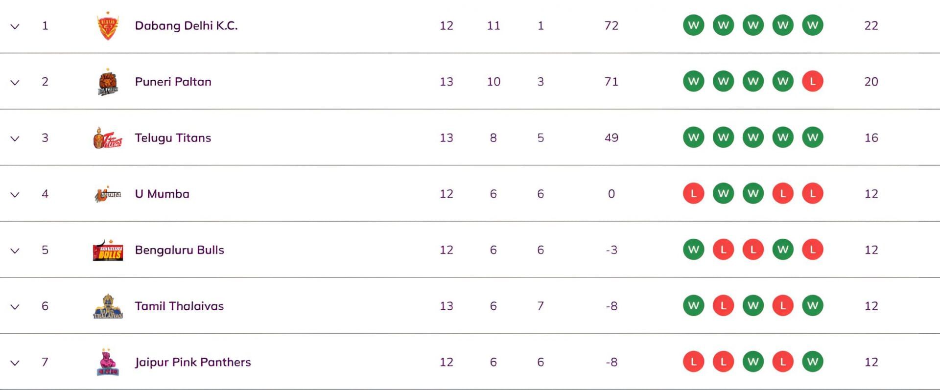 Puneri Paltan are second in the standings (Image Credits: PKL)