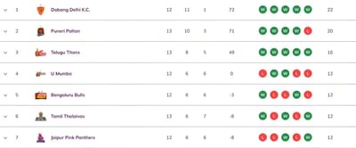 Pro Kabaddi 2025 Points Table: Updated standings on Day 36 after PUN vs MUM PKL 2025 match