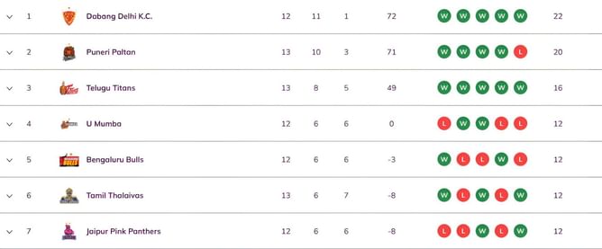 Pro Kabaddi 2025 Points Table: Updated standings on Day 36 after PUN vs MUM PKL 2025 match