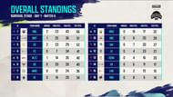 Overall points table of Day 1 (Image via YouTube/Krafton India Esports)