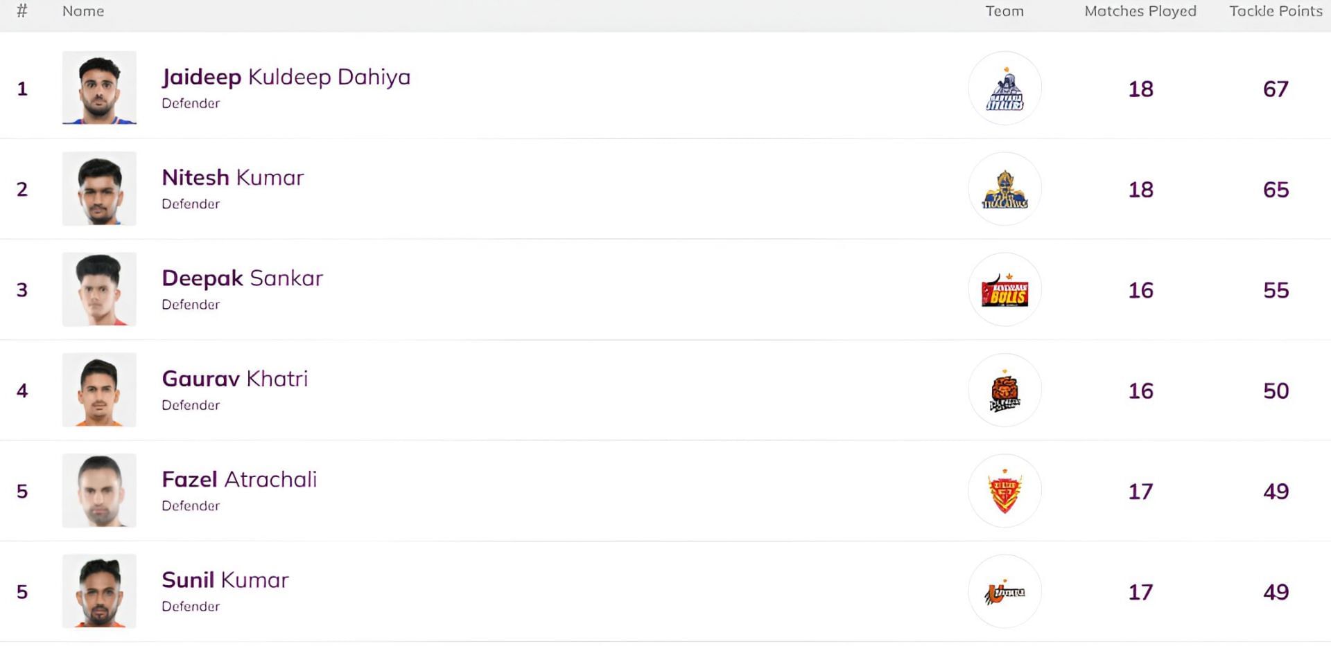 Jaideep Dahiya moved to the top of the list (Image Credits: PKL)