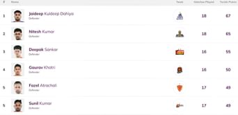 Pro Kabaddi Top Raider, Top Defender 2025: Most Raid Points, Most Tackle Points (Updated) after DEL vs PAT