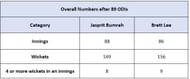 Jasprit Bumrah vs Brett Lee - Overall ODI Numbers