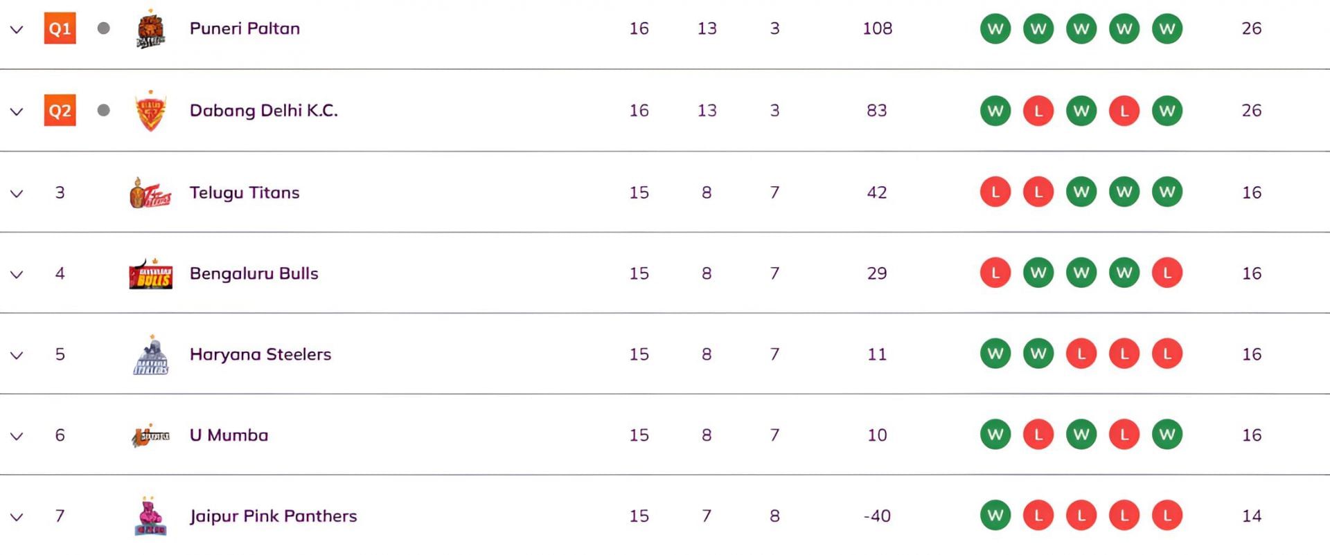 Jaipur Pink Panthers moved to seventh position (Image Credits: PKL)
