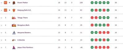 Pro Kabaddi 2025 Points Table: Updated standings on Day 45 after JAI vs UP PKL 2025 match