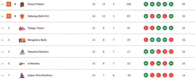 Pro Kabaddi 2025 Points Table: Updated standings on Day 45 after JAI vs UP PKL 2025 match