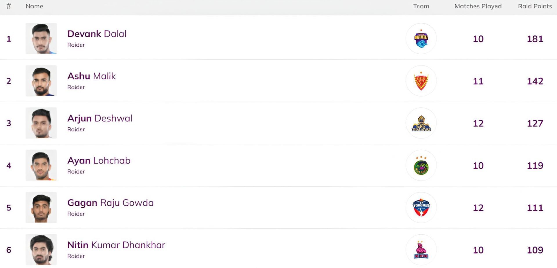Ayan Lohchab moved to the fourth position (Image Credits: PKL)
