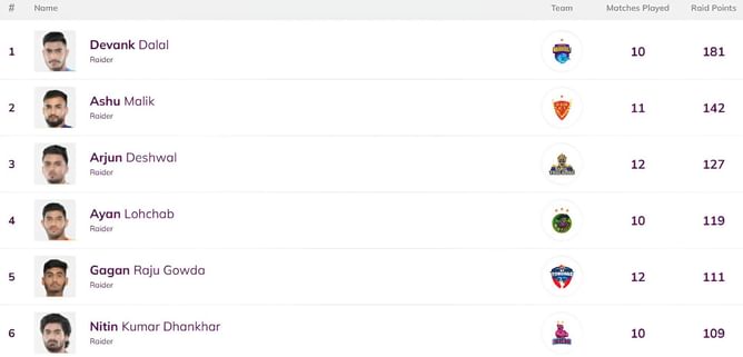 Pro Kabaddi Top Raider, Top Defender 2025: Most Raid Points, Most Tackle Points (Updated) after UP vs PAT