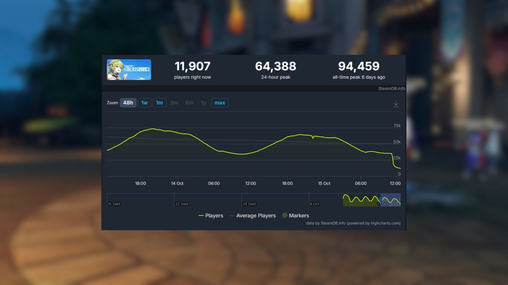 An unexpected crash prevents players from logging in (Image via SteamDB)