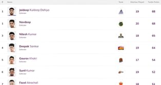 Pro Kabaddi Top Raider, Top Defender 2025: Most Raid Points, Most Tackle Points (Updated) after PUN vs DEL