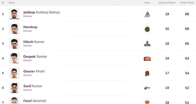 Pro Kabaddi Top Raider, Top Defender 2025: Most Raid Points, Most Tackle Points (Updated) after PUN vs DEL