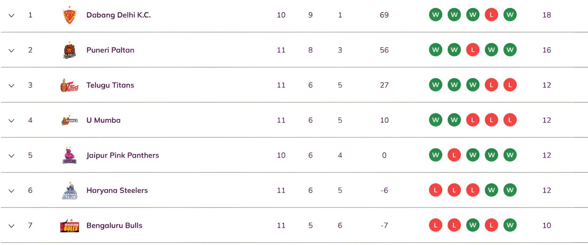 Dabang Delhi moved to the top of the table (Image Credits: PKL)