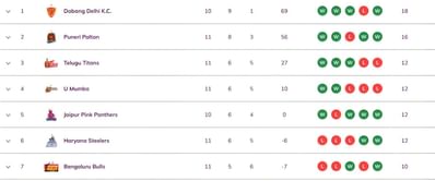 Pro Kabaddi 2025 Points Table: Updated standings on Day 31 after TAM vs HAR PKL 2025 match