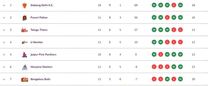 Pro Kabaddi 2025 Points Table: Updated standings on Day 31 after TAM vs HAR PKL 2025 match