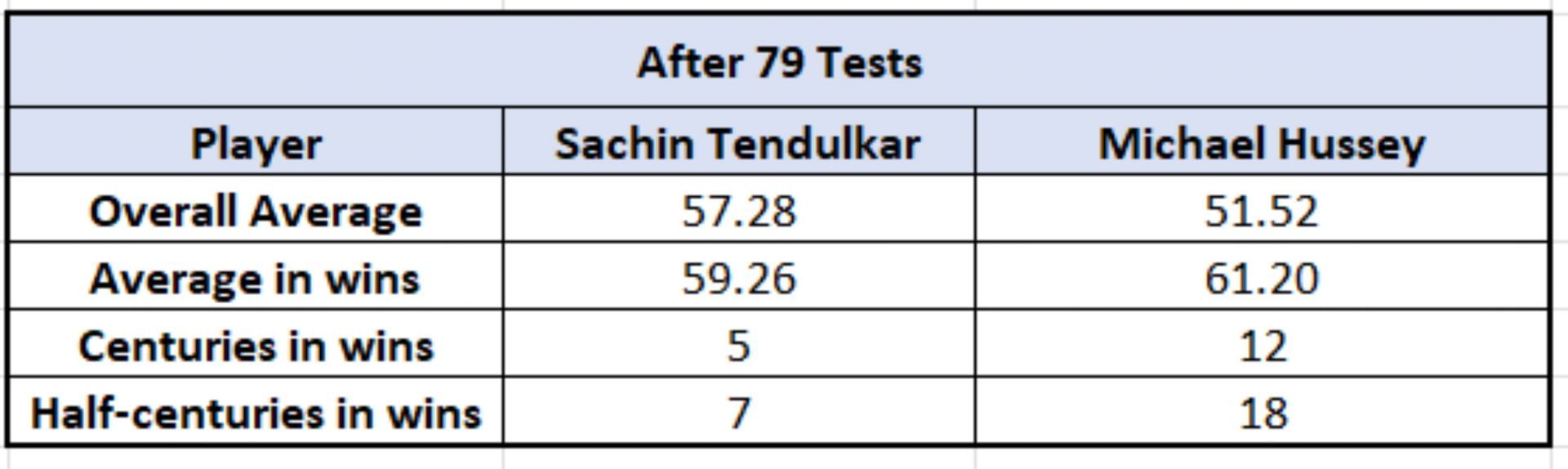 Sachin Tendulkar vs Michael Hussey - Impact Numbers