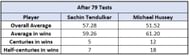 Sachin Tendulkar vs Michael Hussey - Impact Numbers