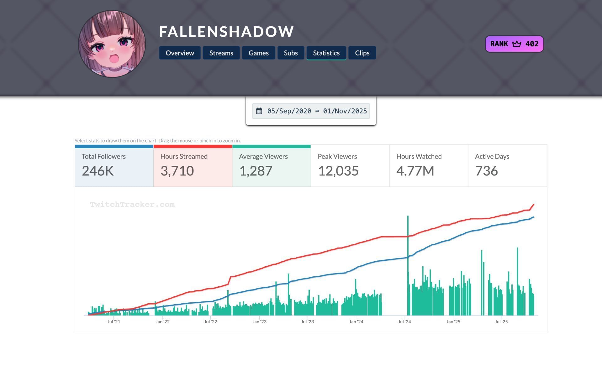 A brief overview of VTuber Shondo&#039;s livestreaming statistics (Image via TwitchTracker.com)