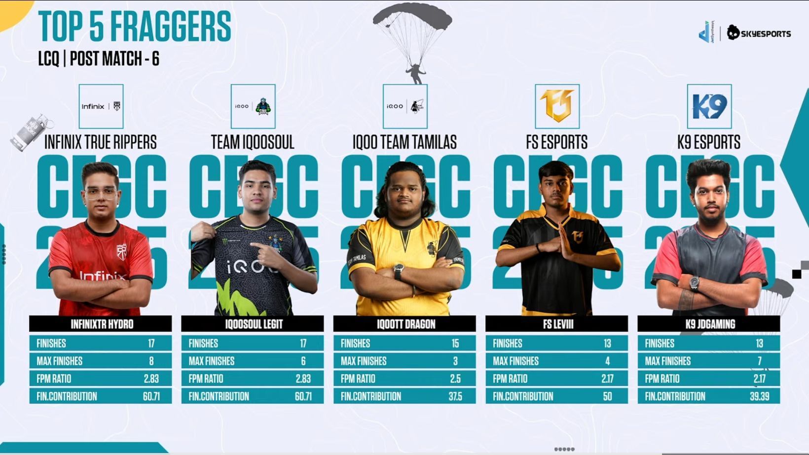 CEGC 2025 BGMI LCQ Day 1: General classification and summary 1 Top five players after LCQ Day 1 (Image via YouTube/Skyesports)