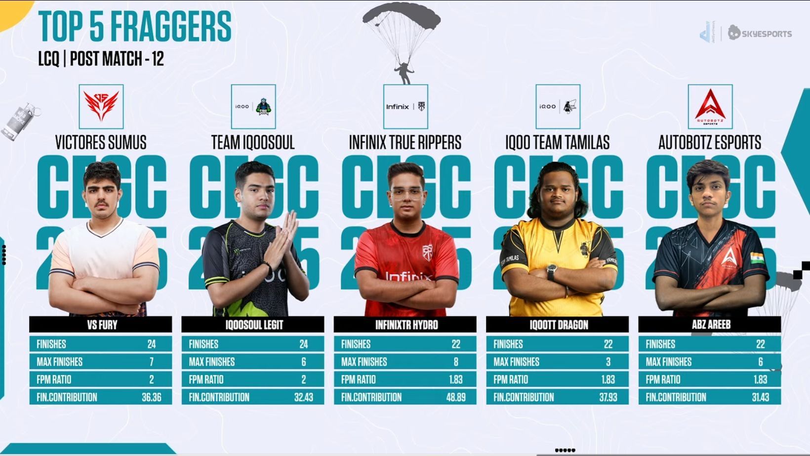 Top five players after Day 2 of CEGC 2025 BGMI LCQ (Image via YouTube/Skyesports)