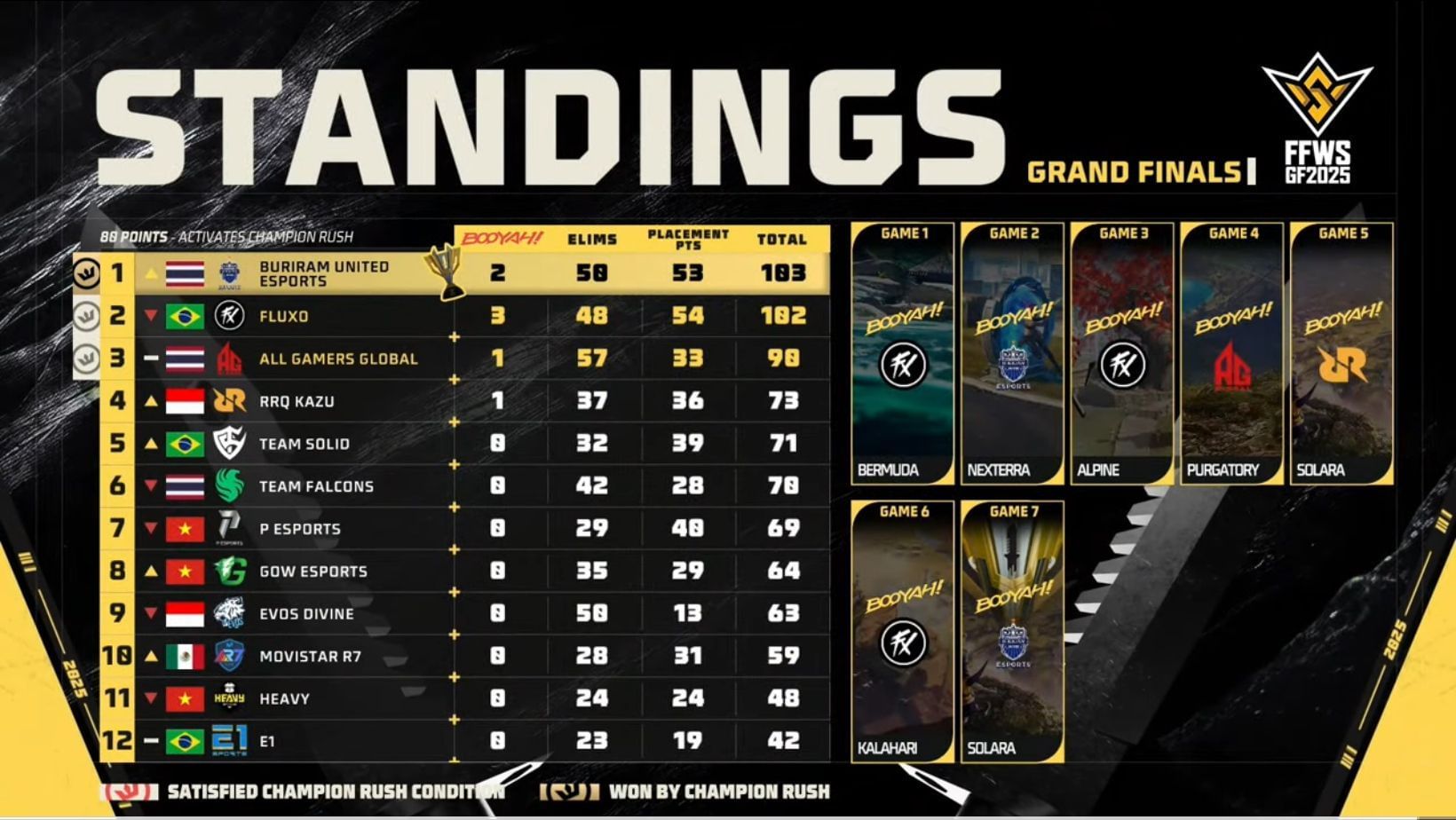 Overall standings of Global Finals finale (Image via YouTube/Free Fire Max Esports India Official)